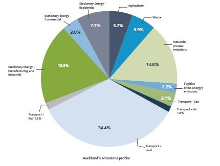 Auckland's emissions profile